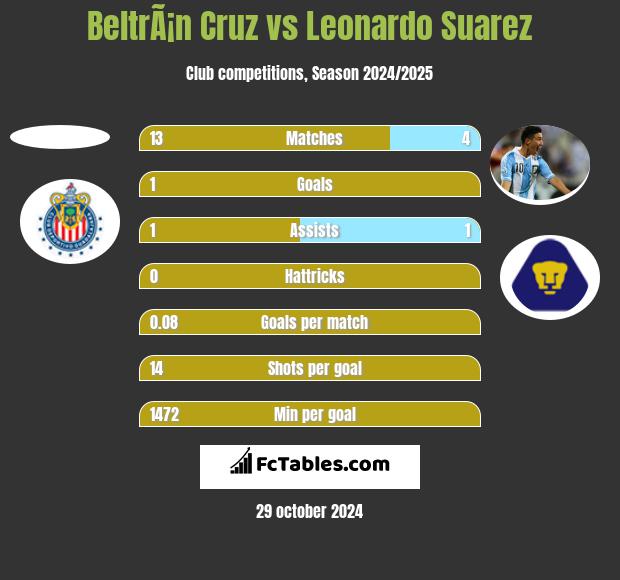 BeltrÃ¡n Cruz vs Leonardo Suarez h2h player stats