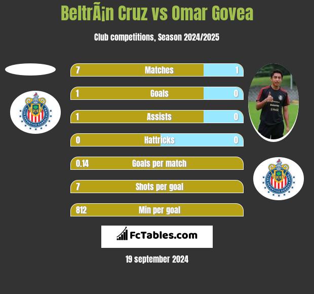 BeltrÃ¡n Cruz vs Omar Govea h2h player stats