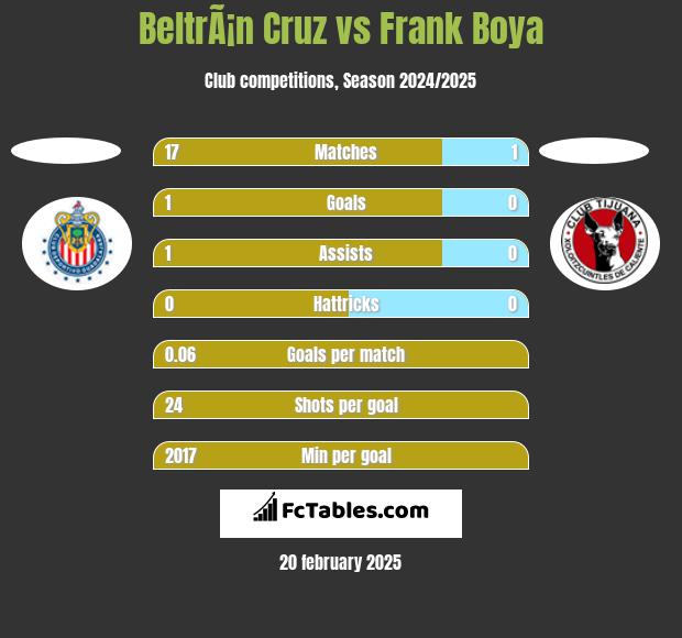 BeltrÃ¡n Cruz vs Frank Boya h2h player stats