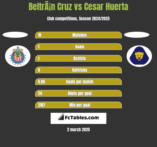 BeltrÃ¡n Cruz vs Cesar Huerta h2h player stats