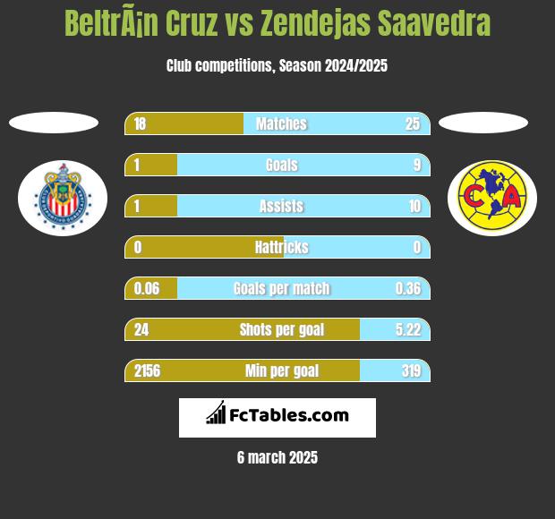 BeltrÃ¡n Cruz vs Zendejas Saavedra h2h player stats