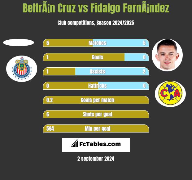 BeltrÃ¡n Cruz vs Fidalgo FernÃ¡ndez h2h player stats