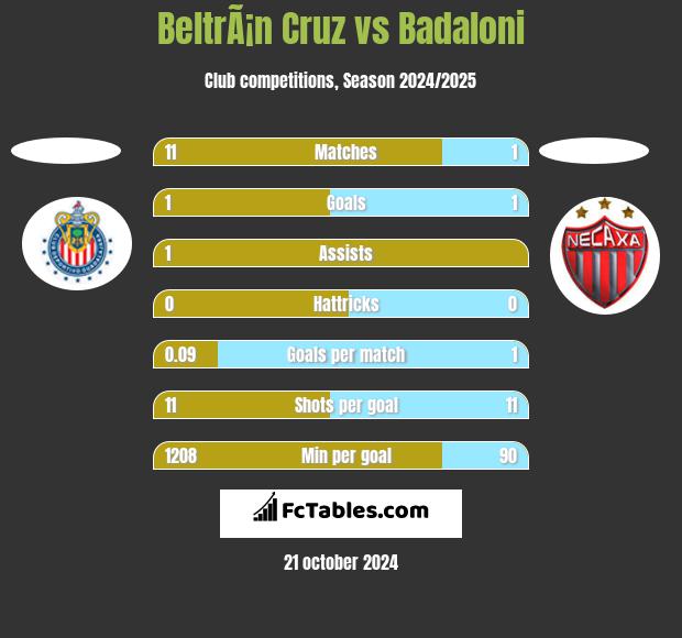 BeltrÃ¡n Cruz vs Badaloni h2h player stats