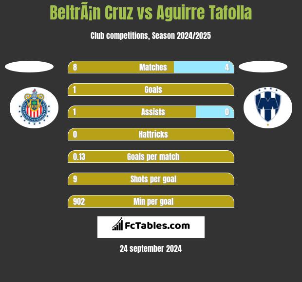 BeltrÃ¡n Cruz vs Aguirre Tafolla h2h player stats