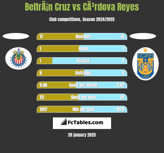 BeltrÃ¡n Cruz vs CÃ³rdova Reyes h2h player stats