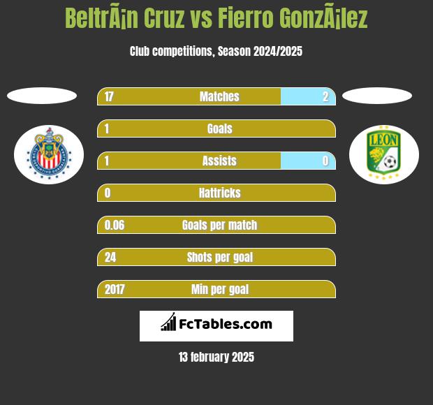 BeltrÃ¡n Cruz vs Fierro GonzÃ¡lez h2h player stats