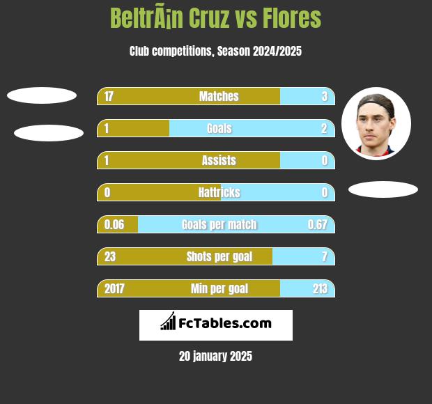 BeltrÃ¡n Cruz vs Flores h2h player stats