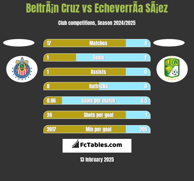 BeltrÃ¡n Cruz vs EcheverrÃ­a SÃ¡ez h2h player stats