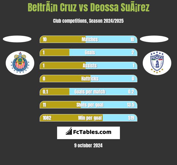 BeltrÃ¡n Cruz vs Deossa SuÃ¡rez h2h player stats