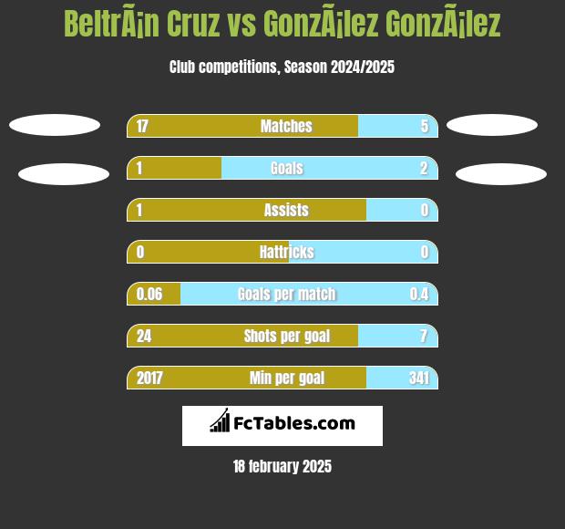 BeltrÃ¡n Cruz vs GonzÃ¡lez GonzÃ¡lez h2h player stats