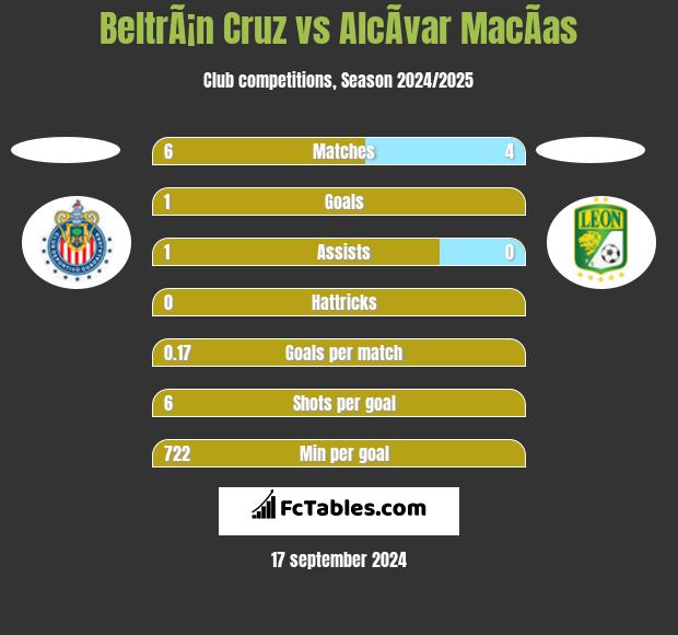 BeltrÃ¡n Cruz vs AlcÃ­var MacÃ­as h2h player stats