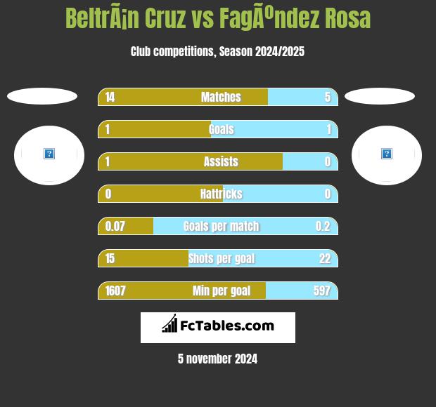 BeltrÃ¡n Cruz vs FagÃºndez Rosa h2h player stats