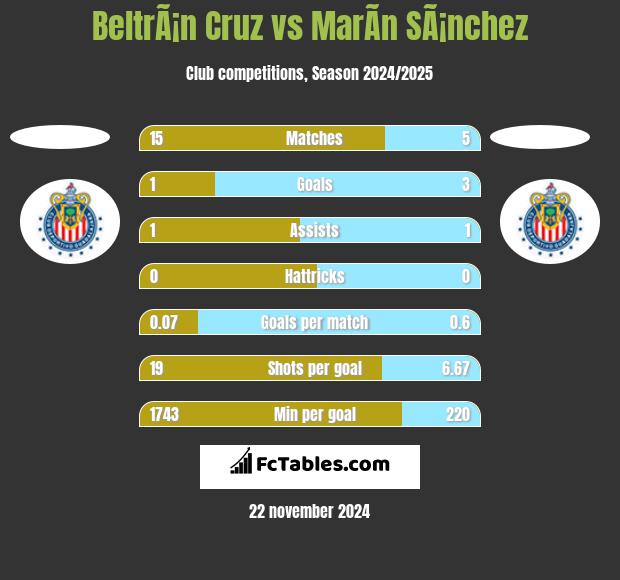 BeltrÃ¡n Cruz vs MarÃ­n SÃ¡nchez h2h player stats