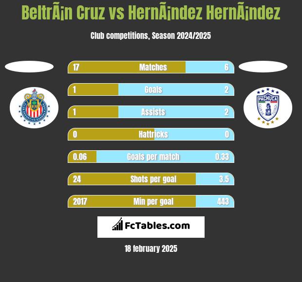 BeltrÃ¡n Cruz vs HernÃ¡ndez HernÃ¡ndez h2h player stats