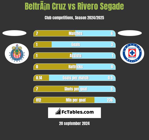 BeltrÃ¡n Cruz vs Rivero Segade h2h player stats