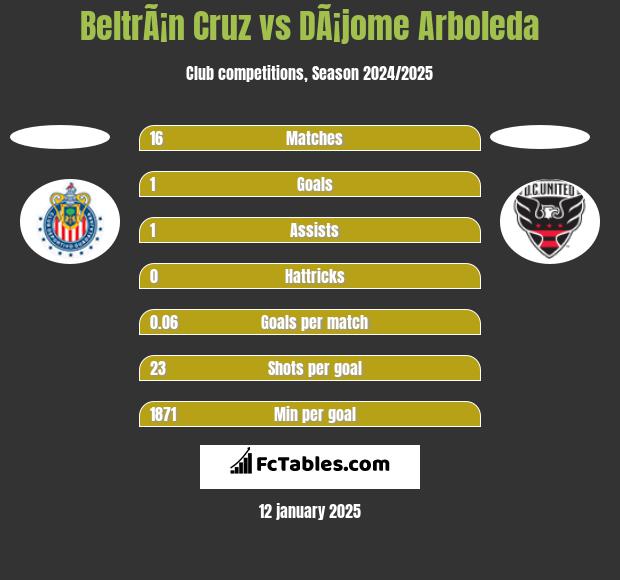 BeltrÃ¡n Cruz vs DÃ¡jome Arboleda h2h player stats