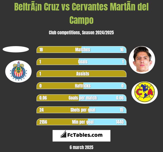 BeltrÃ¡n Cruz vs Cervantes MartÃ­n del Campo h2h player stats