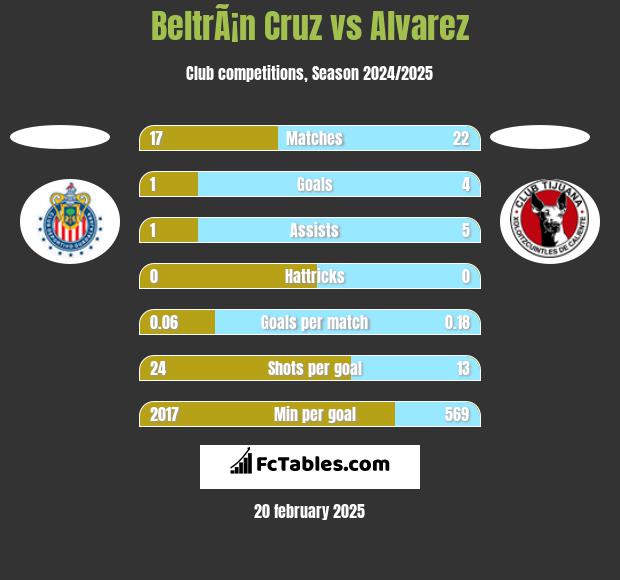 BeltrÃ¡n Cruz vs Alvarez h2h player stats