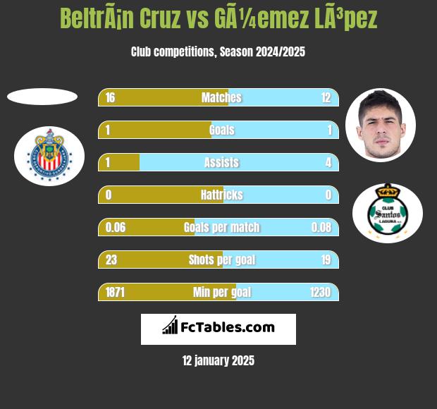 BeltrÃ¡n Cruz vs GÃ¼emez LÃ³pez h2h player stats