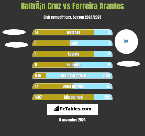 BeltrÃ¡n Cruz vs Ferreira Arantes h2h player stats