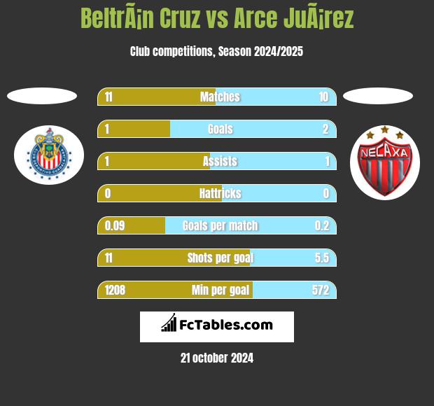 BeltrÃ¡n Cruz vs Arce JuÃ¡rez h2h player stats