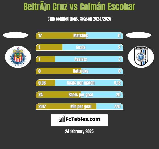 BeltrÃ¡n Cruz vs Colmán Escobar h2h player stats