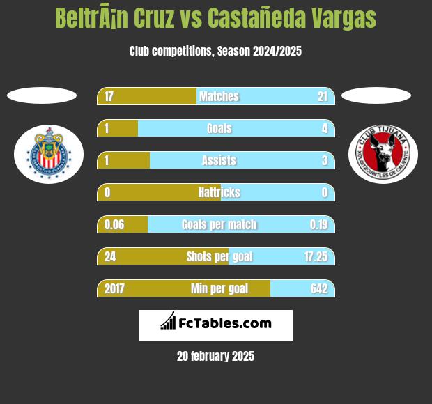 BeltrÃ¡n Cruz vs Castañeda Vargas h2h player stats