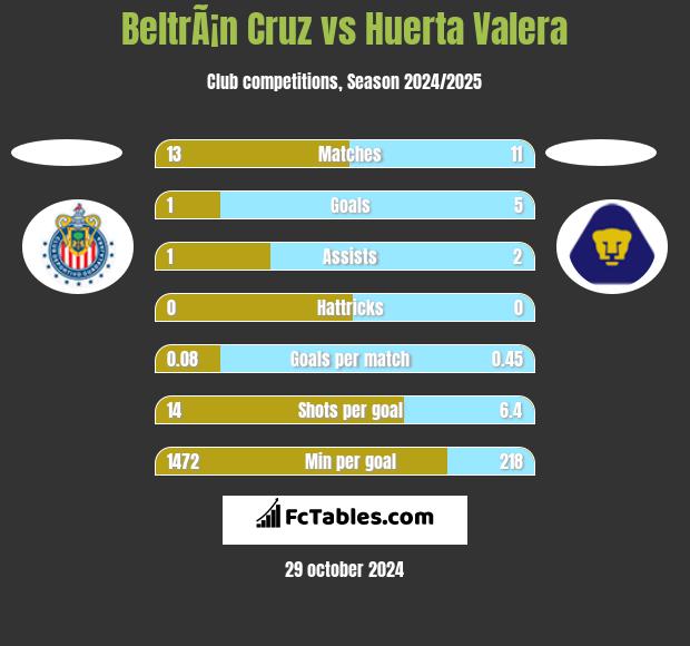 BeltrÃ¡n Cruz vs Huerta Valera h2h player stats