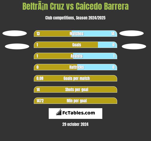 BeltrÃ¡n Cruz vs Caicedo Barrera h2h player stats