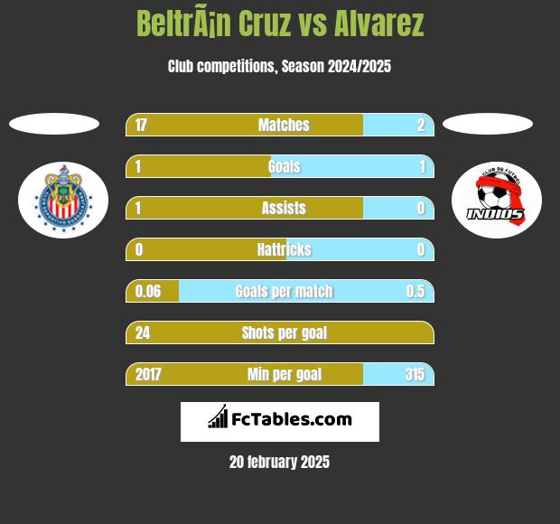 BeltrÃ¡n Cruz vs Alvarez h2h player stats