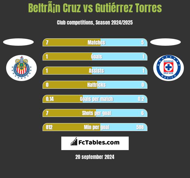 BeltrÃ¡n Cruz vs Gutiérrez Torres h2h player stats