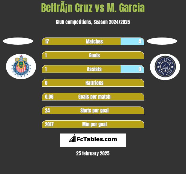 BeltrÃ¡n Cruz vs M. Garcia h2h player stats