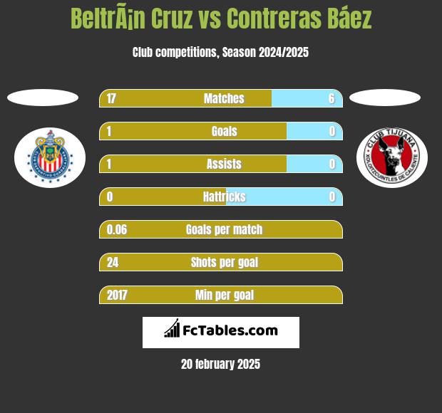 BeltrÃ¡n Cruz vs Contreras Báez h2h player stats