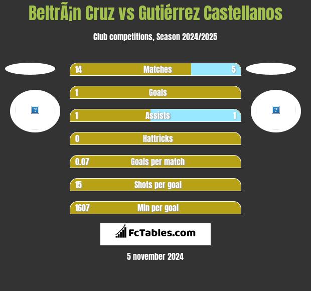 BeltrÃ¡n Cruz vs Gutiérrez Castellanos h2h player stats