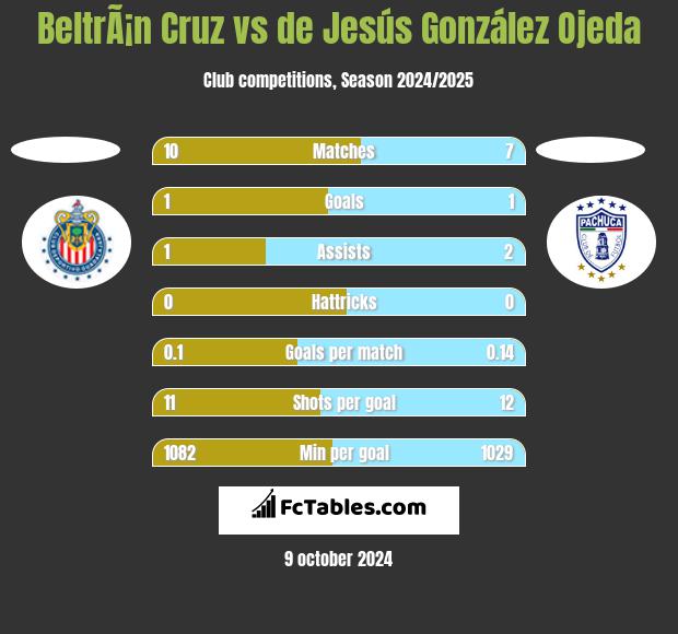 BeltrÃ¡n Cruz vs de Jesús González Ojeda h2h player stats