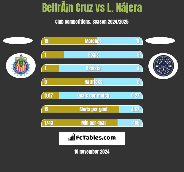 BeltrÃ¡n Cruz vs L. Nájera h2h player stats