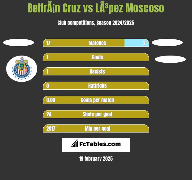 BeltrÃ¡n Cruz vs LÃ³pez Moscoso h2h player stats