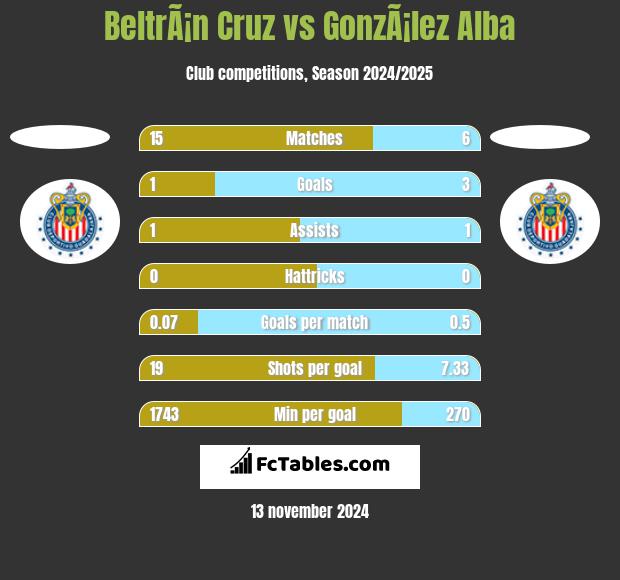 BeltrÃ¡n Cruz vs GonzÃ¡lez Alba h2h player stats