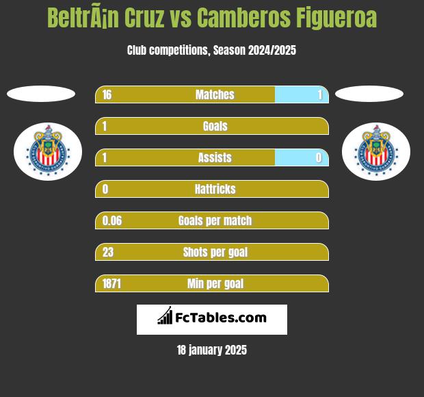 BeltrÃ¡n Cruz vs Camberos Figueroa h2h player stats