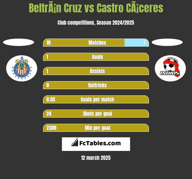 BeltrÃ¡n Cruz vs Castro CÃ¡ceres h2h player stats