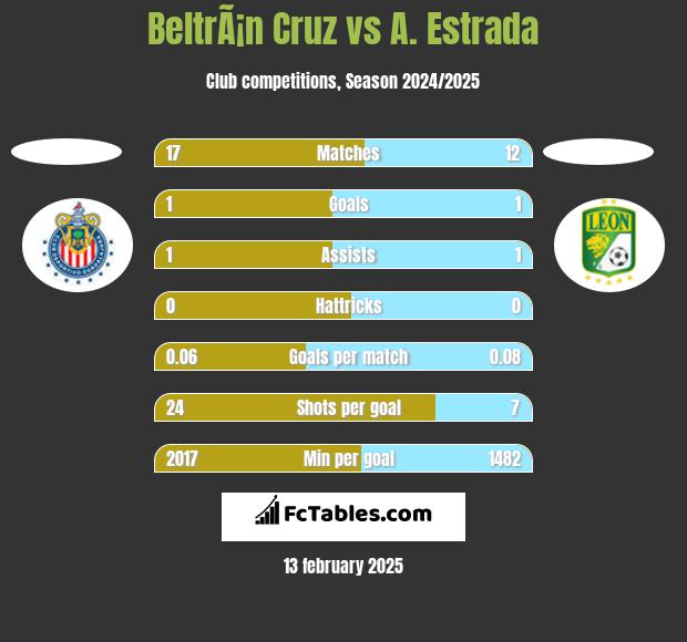 BeltrÃ¡n Cruz vs A. Estrada h2h player stats