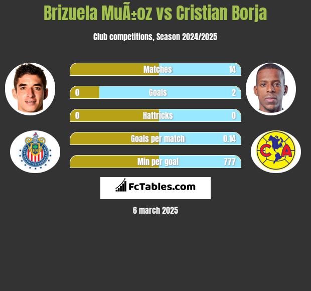 Brizuela MuÃ±oz vs Cristian Borja h2h player stats