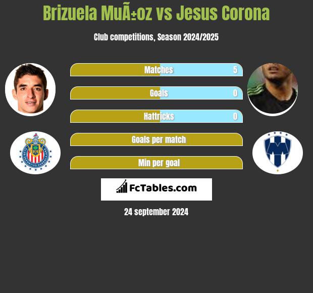 Brizuela MuÃ±oz vs Jesus Corona h2h player stats