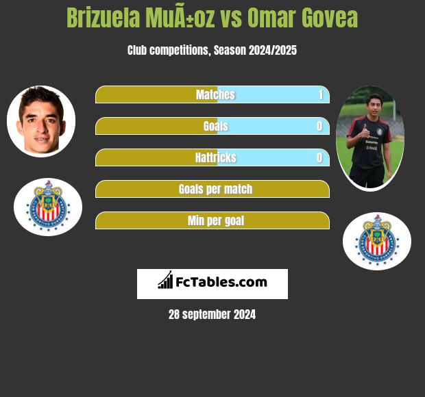 Brizuela MuÃ±oz vs Omar Govea h2h player stats