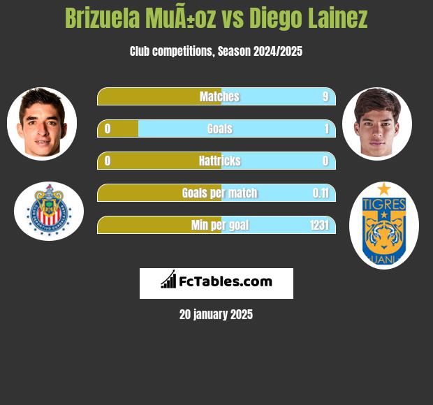 Brizuela MuÃ±oz vs Diego Lainez h2h player stats