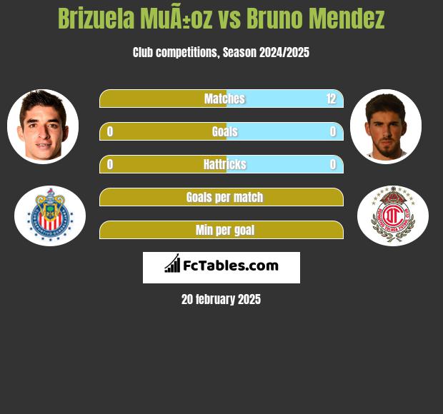 Brizuela MuÃ±oz vs Bruno Mendez h2h player stats