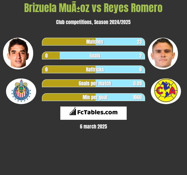 Brizuela MuÃ±oz vs Reyes Romero h2h player stats