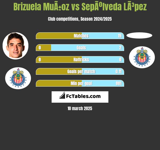 Brizuela MuÃ±oz vs SepÃºlveda LÃ³pez h2h player stats