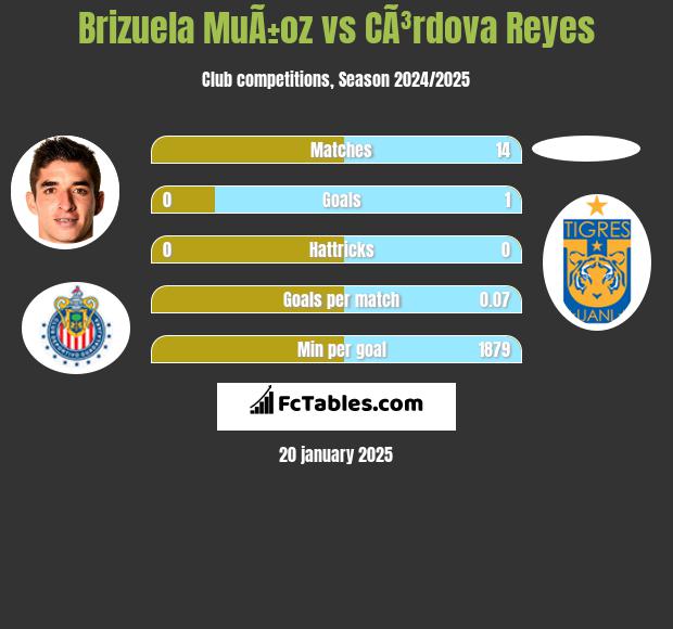 Brizuela MuÃ±oz vs CÃ³rdova Reyes h2h player stats