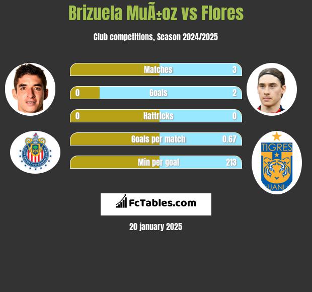 Brizuela MuÃ±oz vs Flores h2h player stats